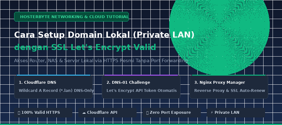 Cara Setup Domain Lokal (Private LAN) dengan SSL Let’s Encrypt Valid